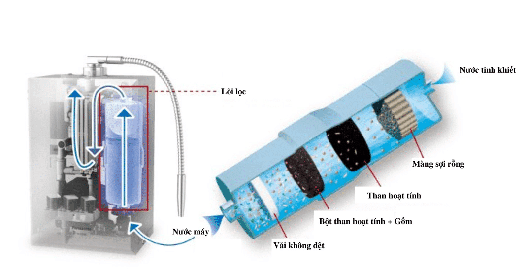 Máy Lọc Nước Panasonic Tk-Hs71 Trang Bị Lõi Lọc Hiệu Suất Cao