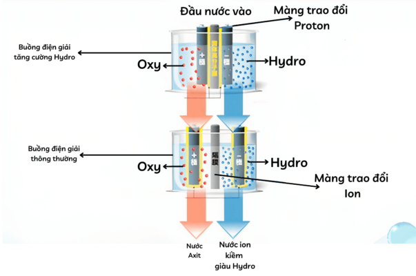 Máy Lọc Nước Ion Kiềm Trim Ion Cure