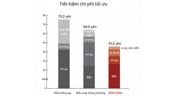 Máy Rửa Bát Âm Tủ Rinnai Rsw-F402C