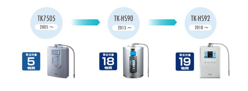 Máy Lọc Nước Ion Kiềm Panasonic Tk-Hs92-K (Màu Đen)