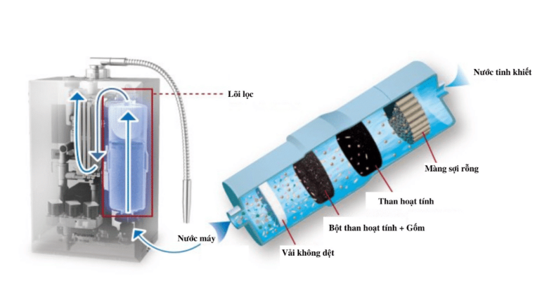 Máy Lọc Nước Ion Kiềm Panasonic Tk-Hs92-K (Màu Đen)