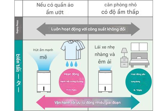 Máy Hút Ẩm Mitsubishi Mj-Pv250Wx Công Suất Hút 24.5L/Ngày